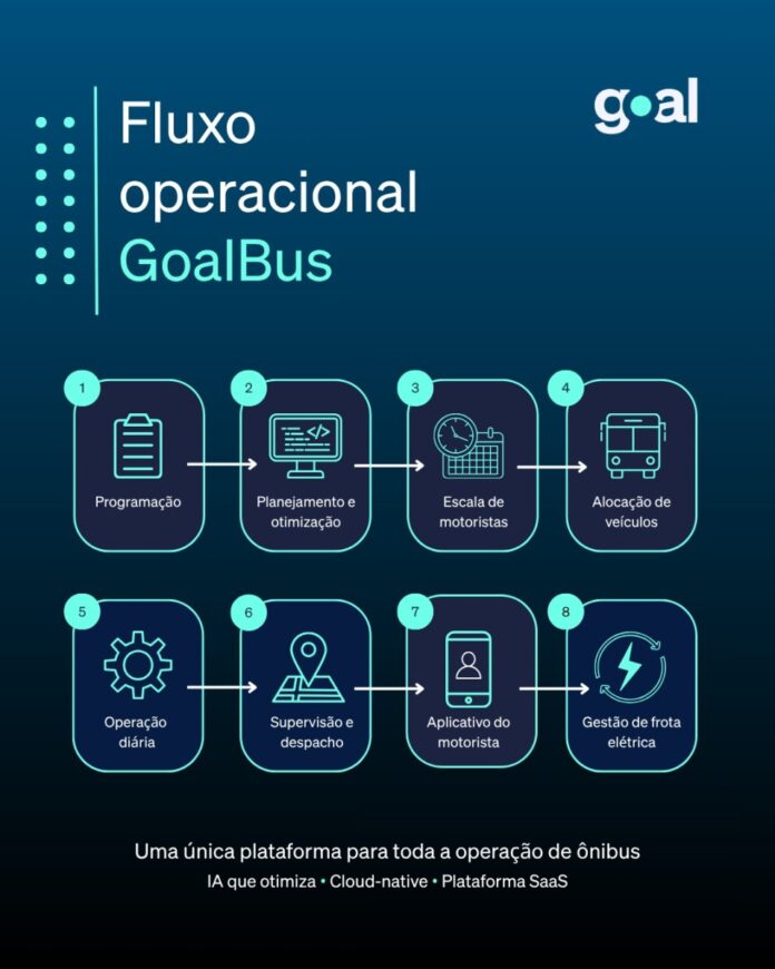 o futuro da gestão operacional no transporte público exige plataformas integradas e visão em tempo real